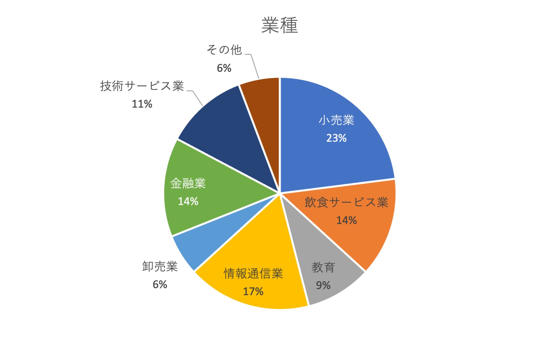 業種グラフ