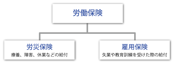 労働保険説明