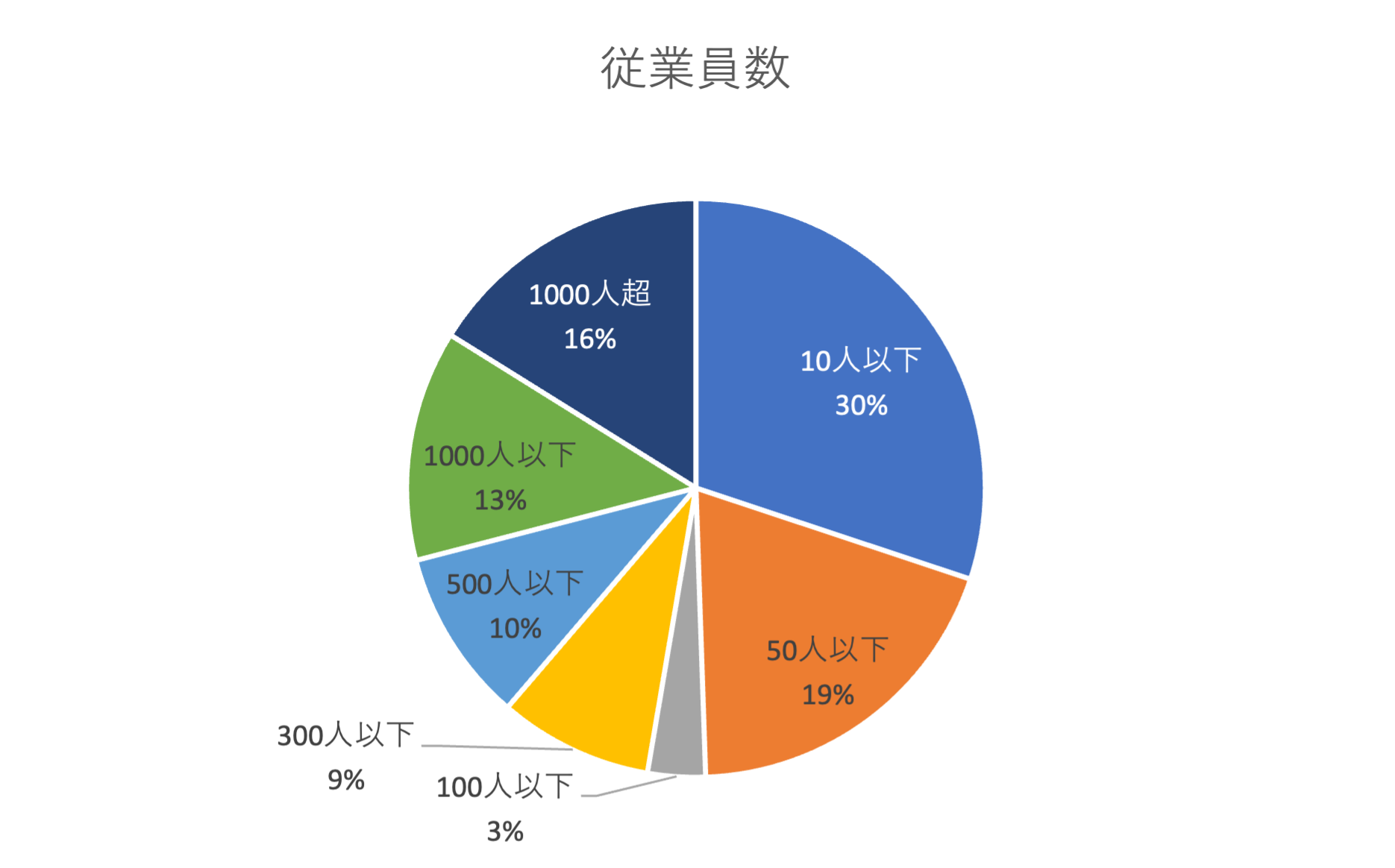 従業員数グラフ